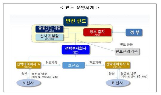원양어선 안전펀드 운영체계. 해양수산부 제공